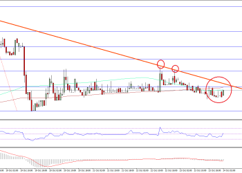 Ethereum Price Technical Analysis