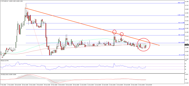 Ethereum Price Technical Analysis