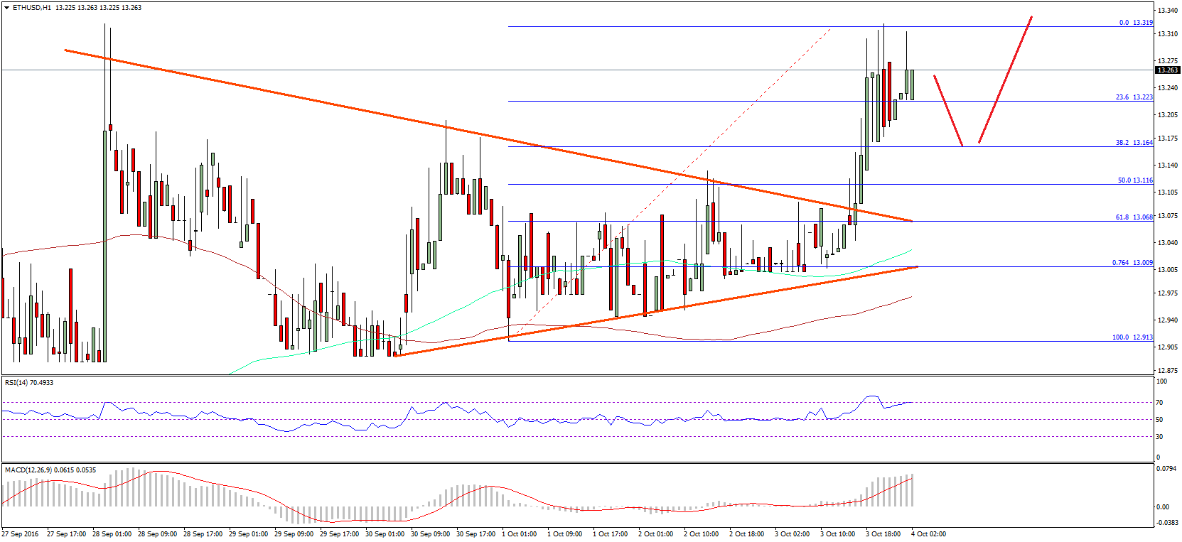 Ethereum Price Technical Analysis – Perfect Upside Break