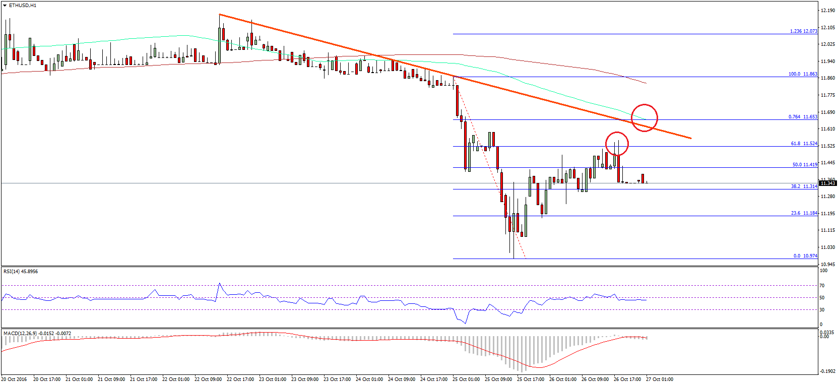 Ethereum Price Technical Analysis – ETH Slowly Approaching