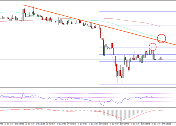 Ethereum Price Technical Analysis