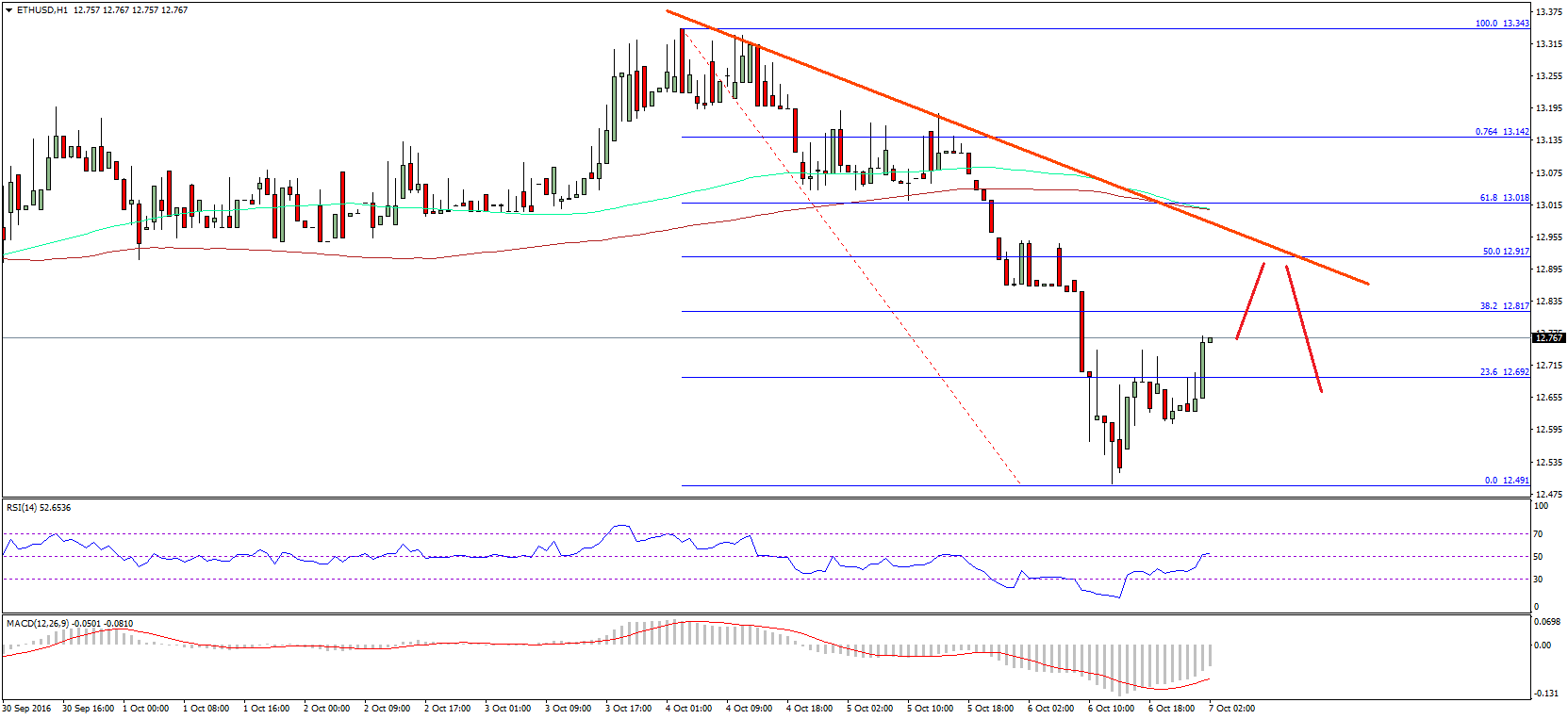 Ethereum Price Technical Analysis – ETH/USD Selling Worked