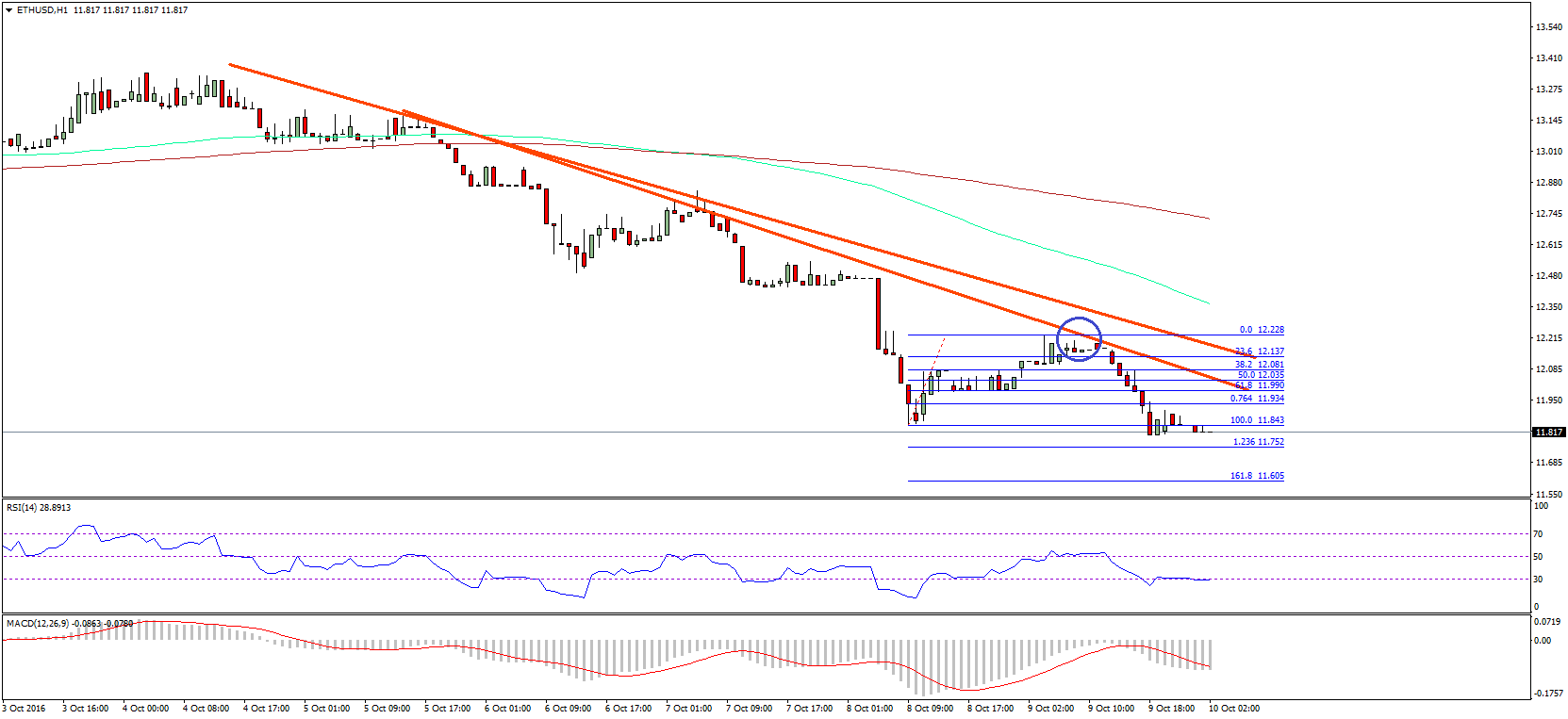 Ethereum Price Technical Analysis – ETH May Extend The Downside