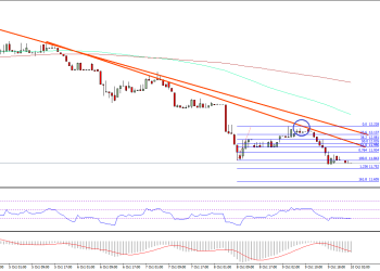Ethereum Price Technical Analysis