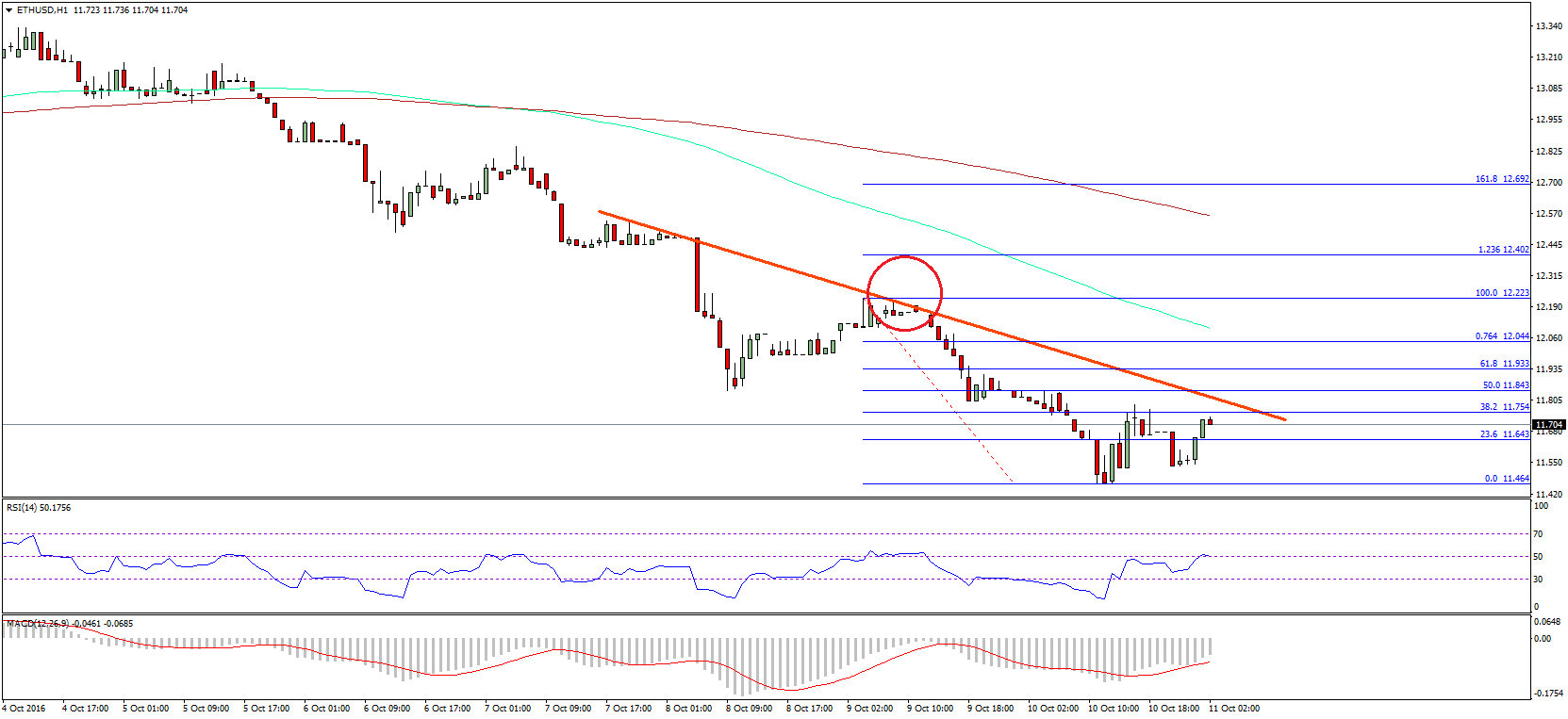 Ethereum Price Technical Analysis