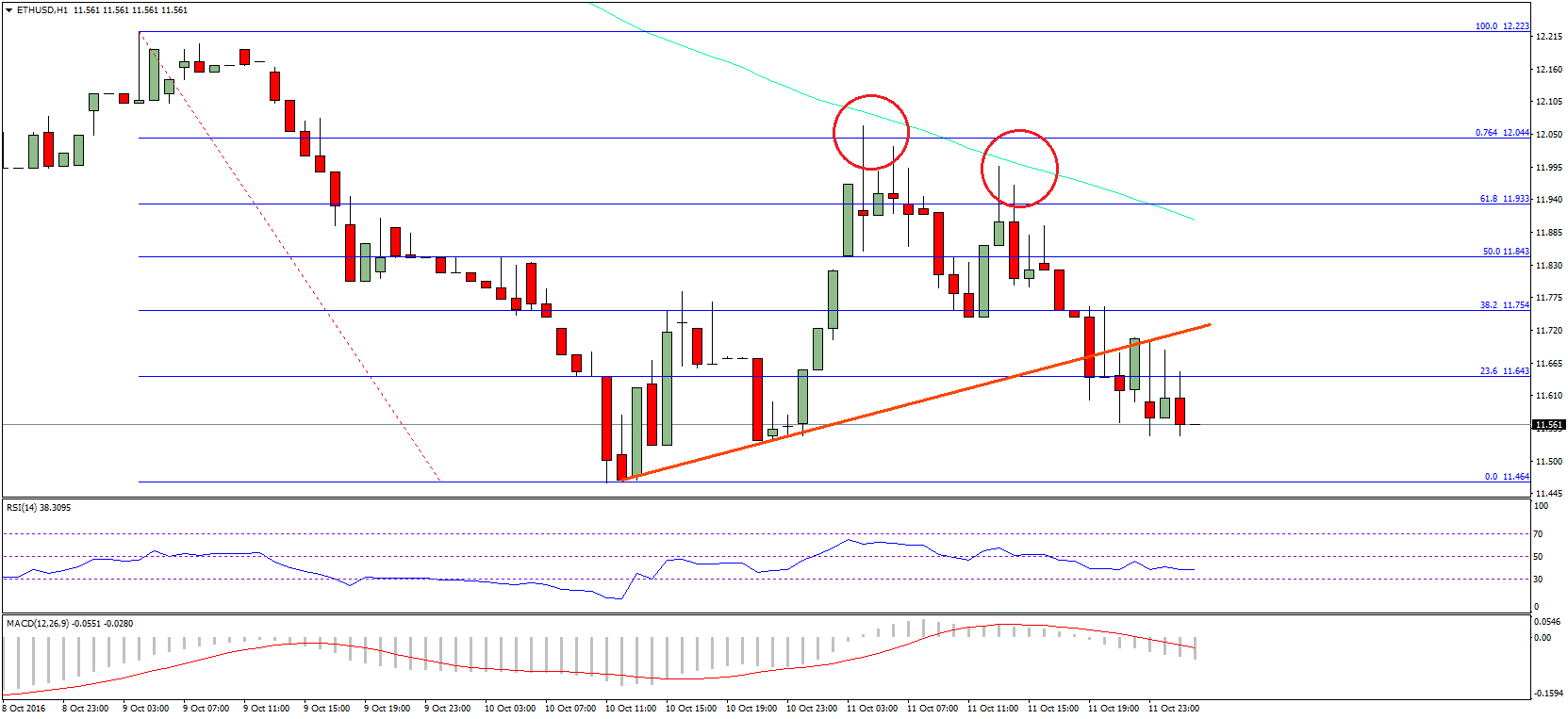 Ethereum Technical Analysis – ETH Failed Correction Attempt