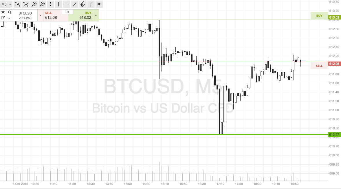 Bitcoin Price Watch; Here’s What’s On Tonight