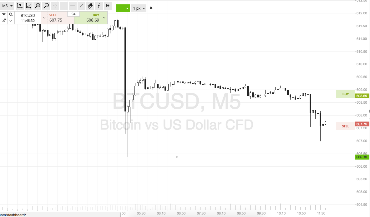 Bitcoin Price Watch; Scalp in Focus