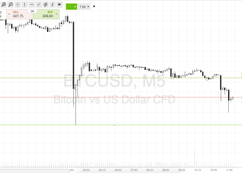 Bitcoin Price Watch; Scalp in Focus