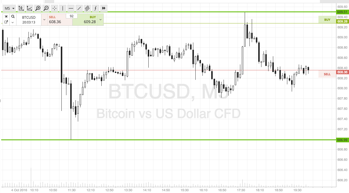 Bitcoin Price Watch; Let’s Get Some Action!