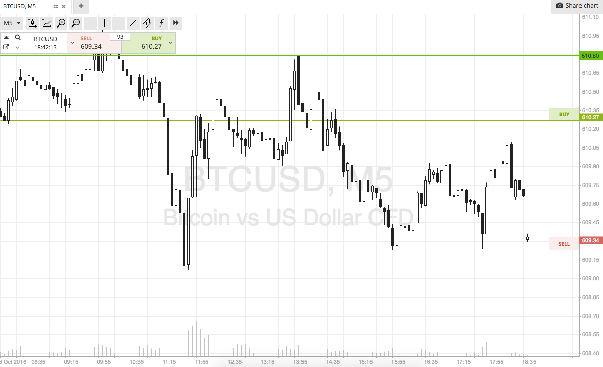 Bitcoin Price Watch; Here’s What’s On This Evening