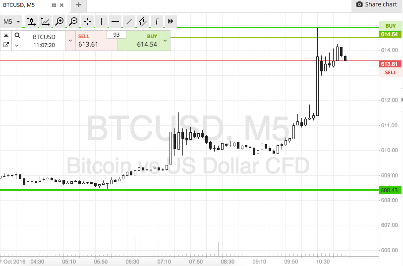 Bitcoin Price Watch; Tightening Up The Shorts!