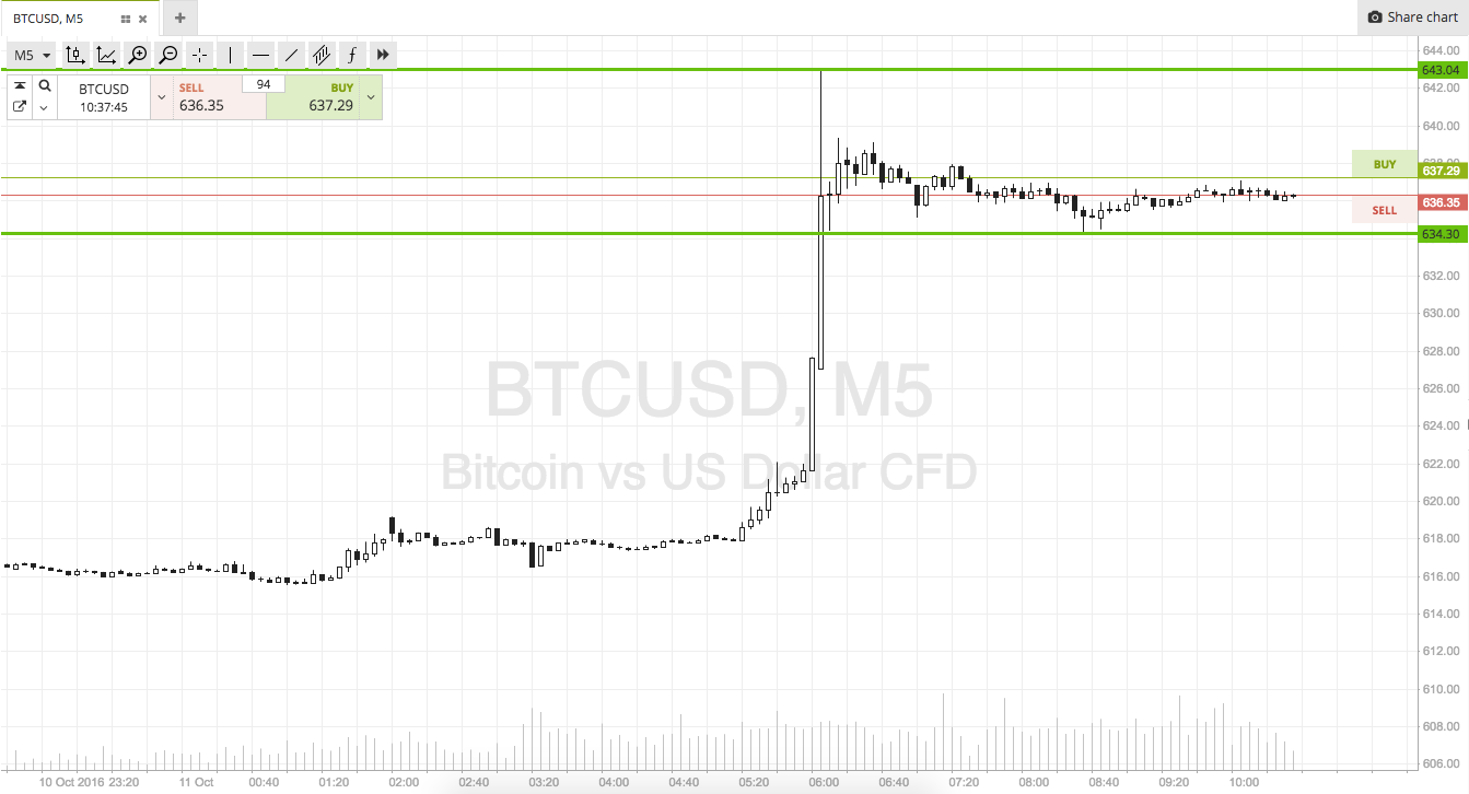 Bitcoin Price Watch; Upside Volatility In Control!