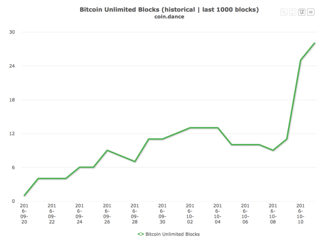 BItcoin Unlimited blocks