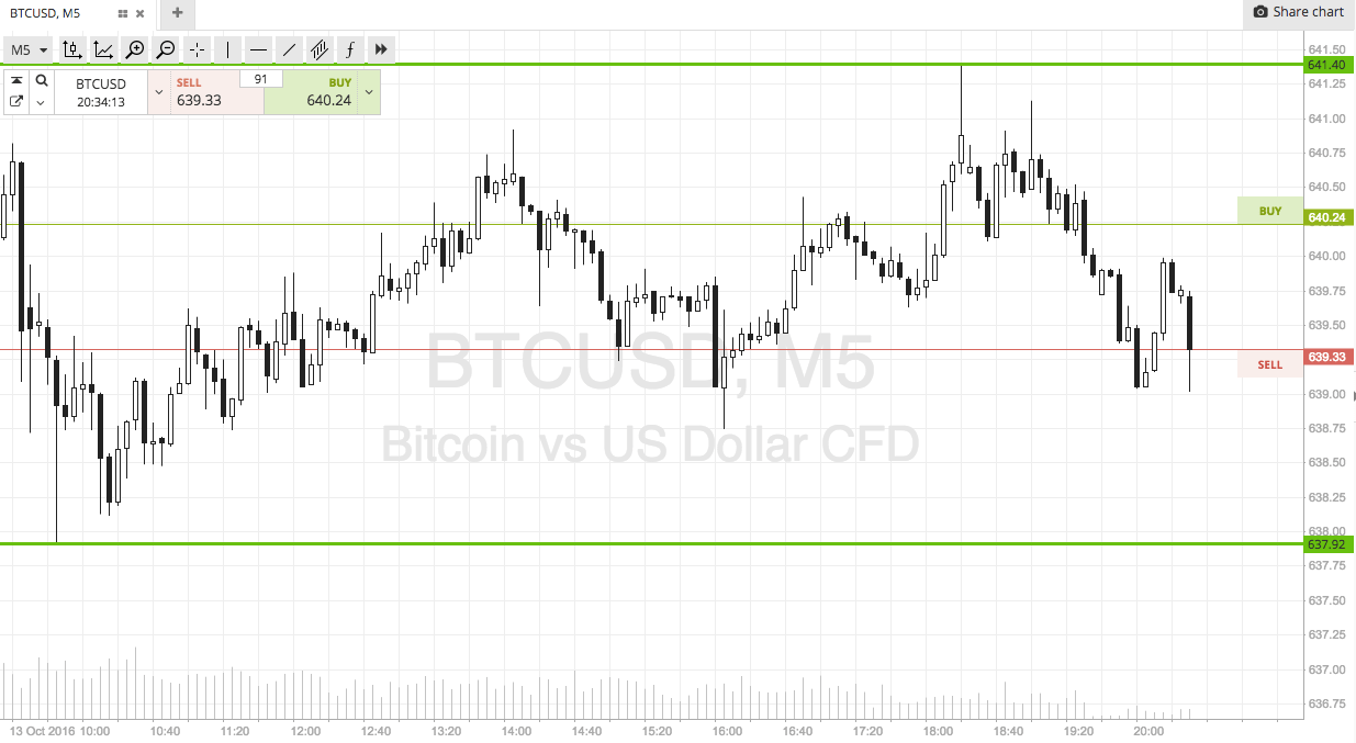 Bitcoin Price Watch; Here Are Tonight’s Scalp Entries