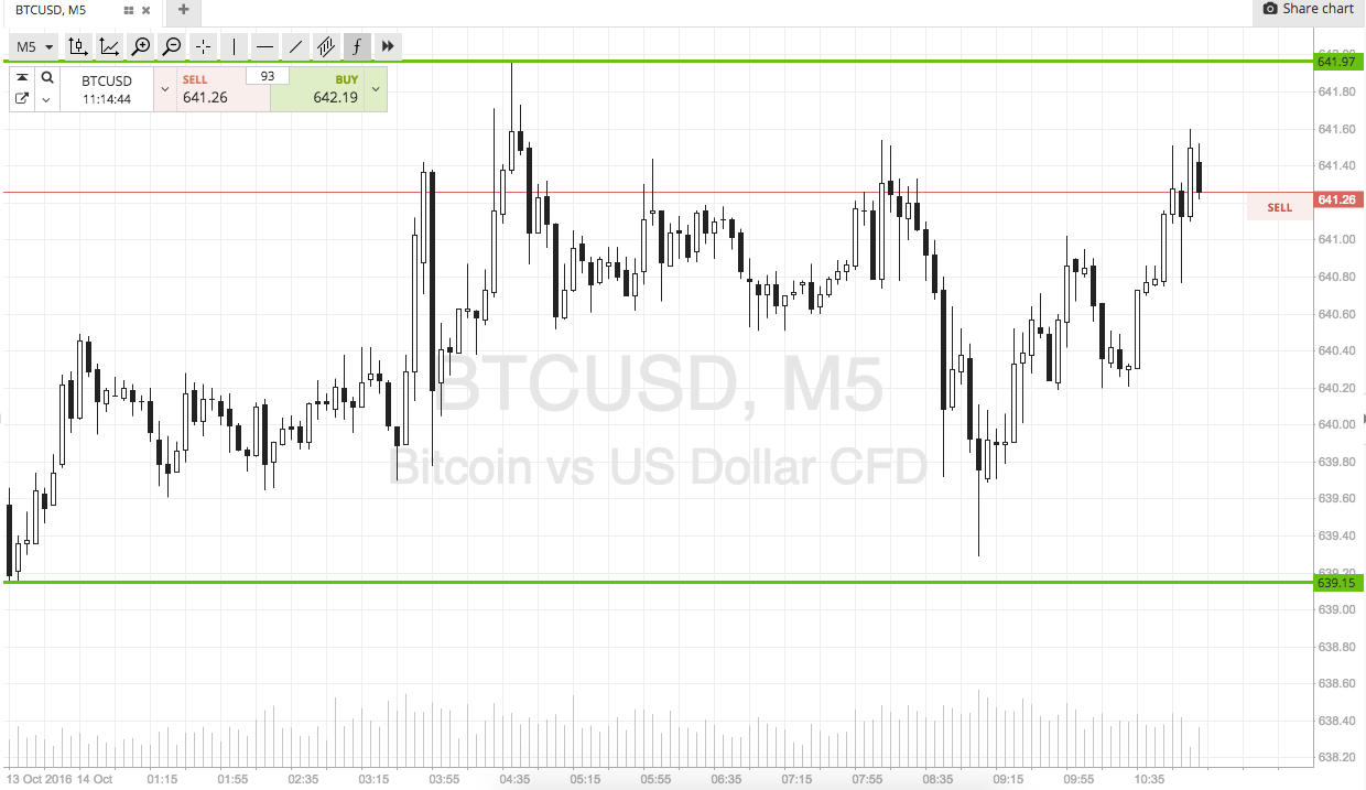 Bitcoin Price Watch; Heading Into The Weekend On A High!