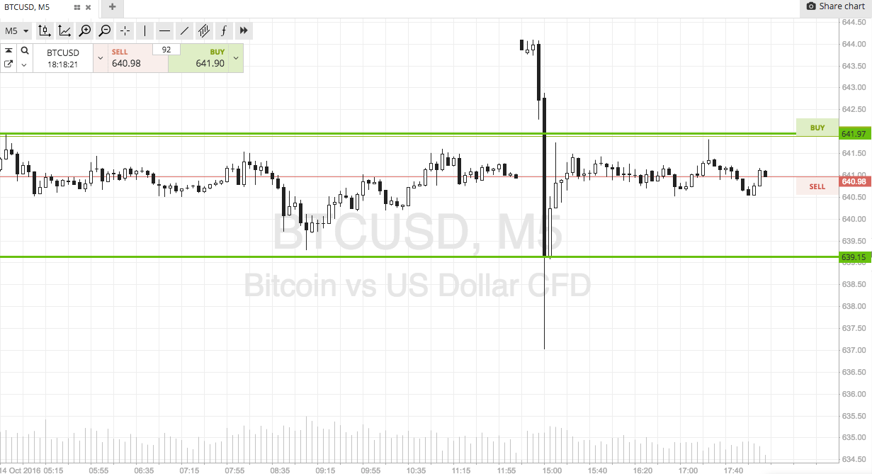 Bitcoin Price Watch; What A Day!