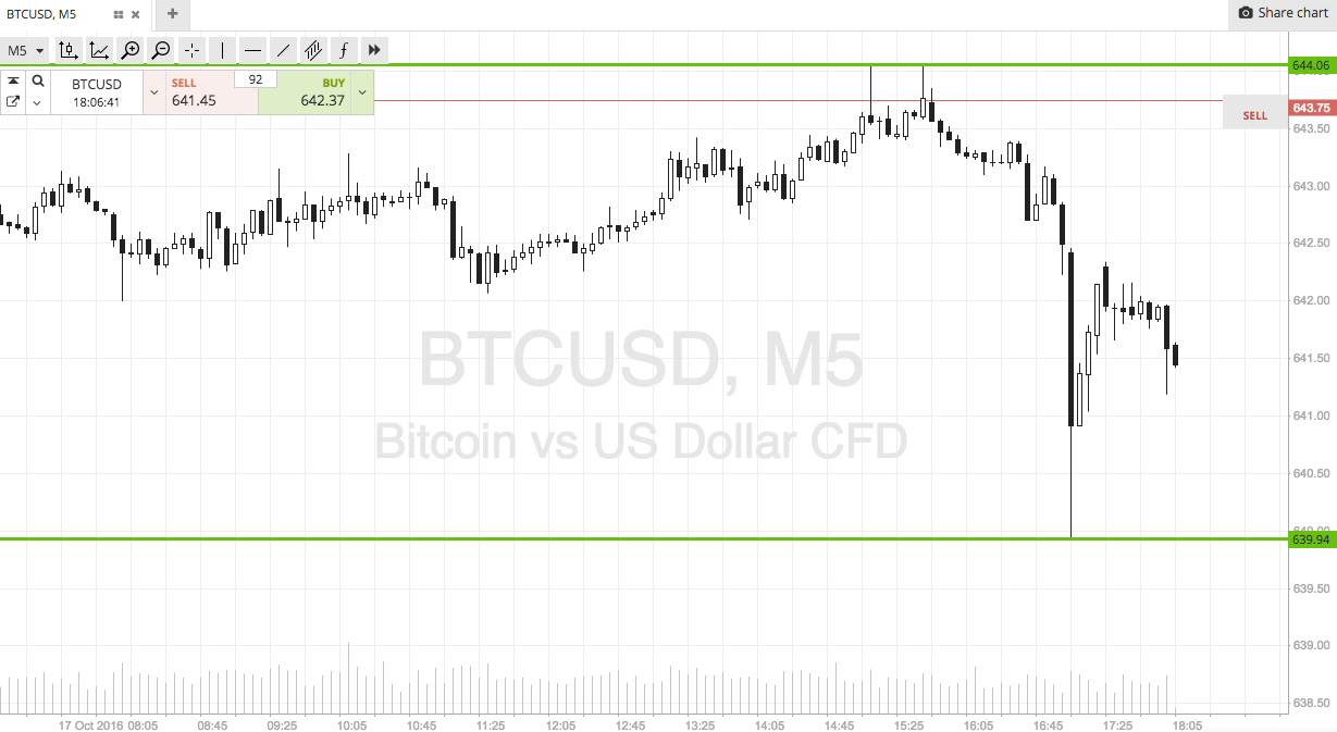 Bitcoin Price Watch; Here Are Tonight’s Scalp Levels