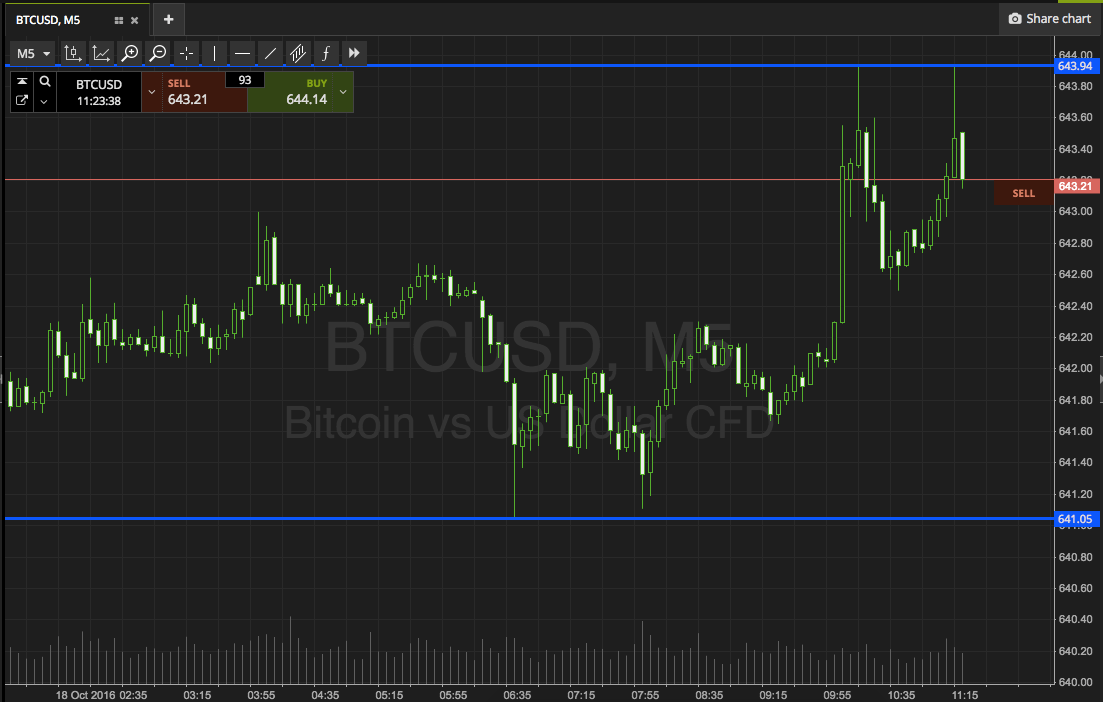 Bitcoin Price Watch; Embracing The Change