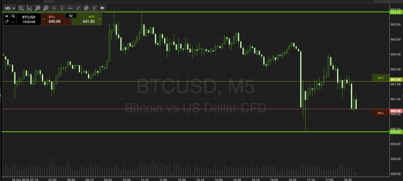 Bitcoin Price Watch; Let’s Get Some Profits
