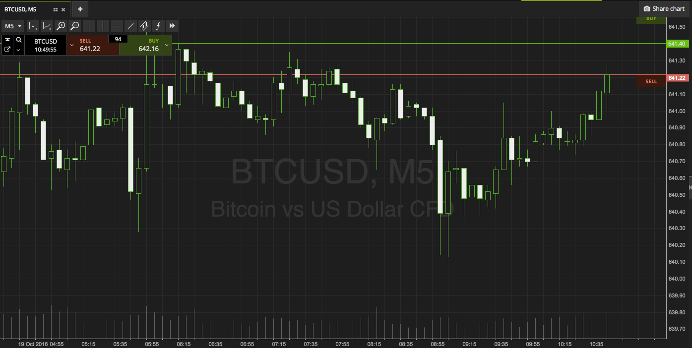 Bitcoin Price Watch; Playing For The Long Term