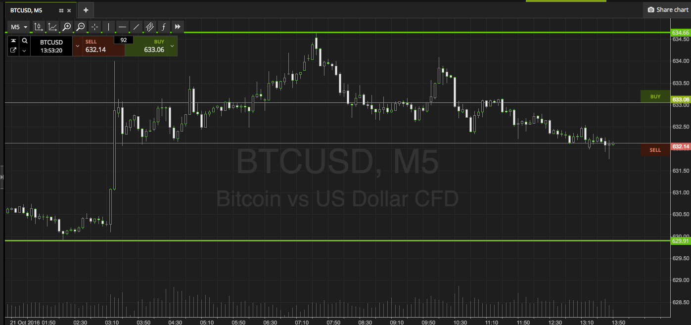 Bitcoin Price Watch; Closing Out Strong