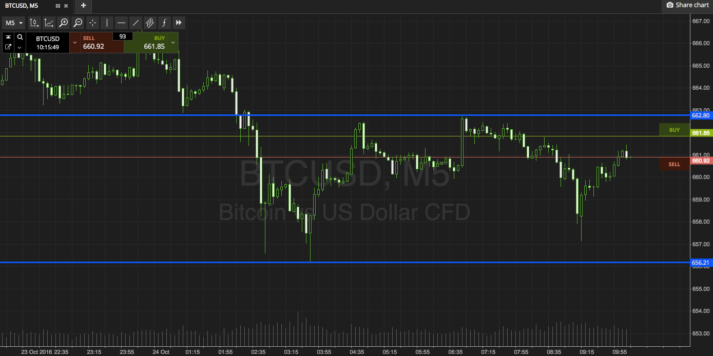 Bitcoin Price Watch; Weekend Volatility!