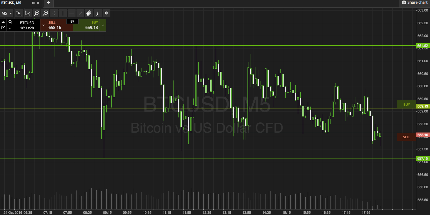 Bitcoin Price Watch; Here’s Tonight’s Approach
