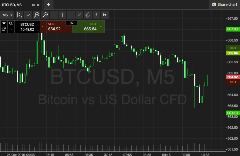 Bitcoin Price Watch; Here’s What’s On This Morning