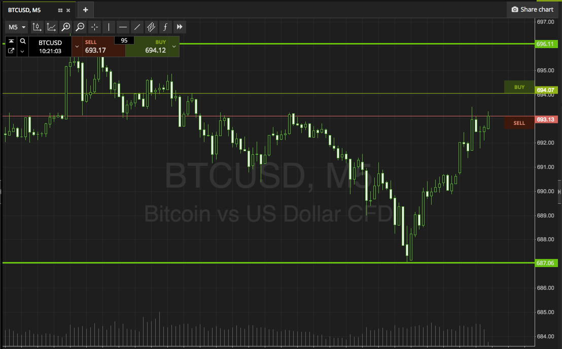 Bitcoin Price Watch; Here’s What’s On At The Close Of The Week