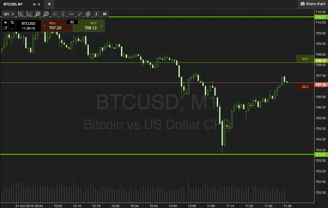 Bitcoin Price Watch; 700 Broken!