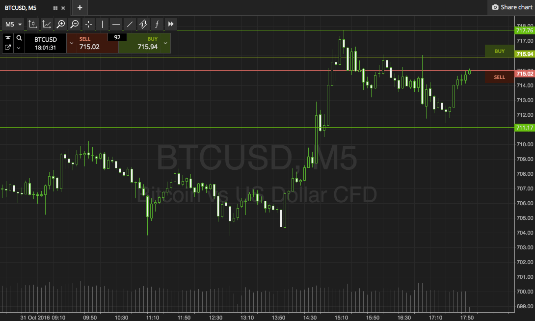 Bitcoin Price Watch; More Upside Tonight?