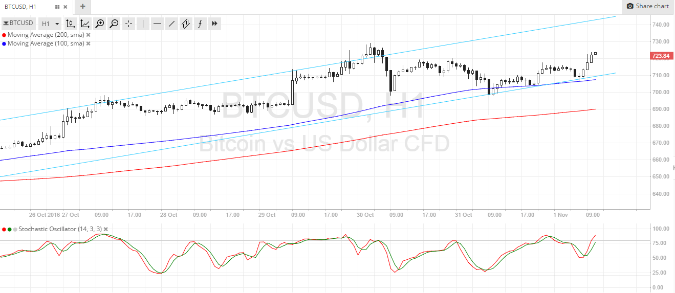 BTC Price Tech Analysis for 11/01/2025 – Another Channel Bounce