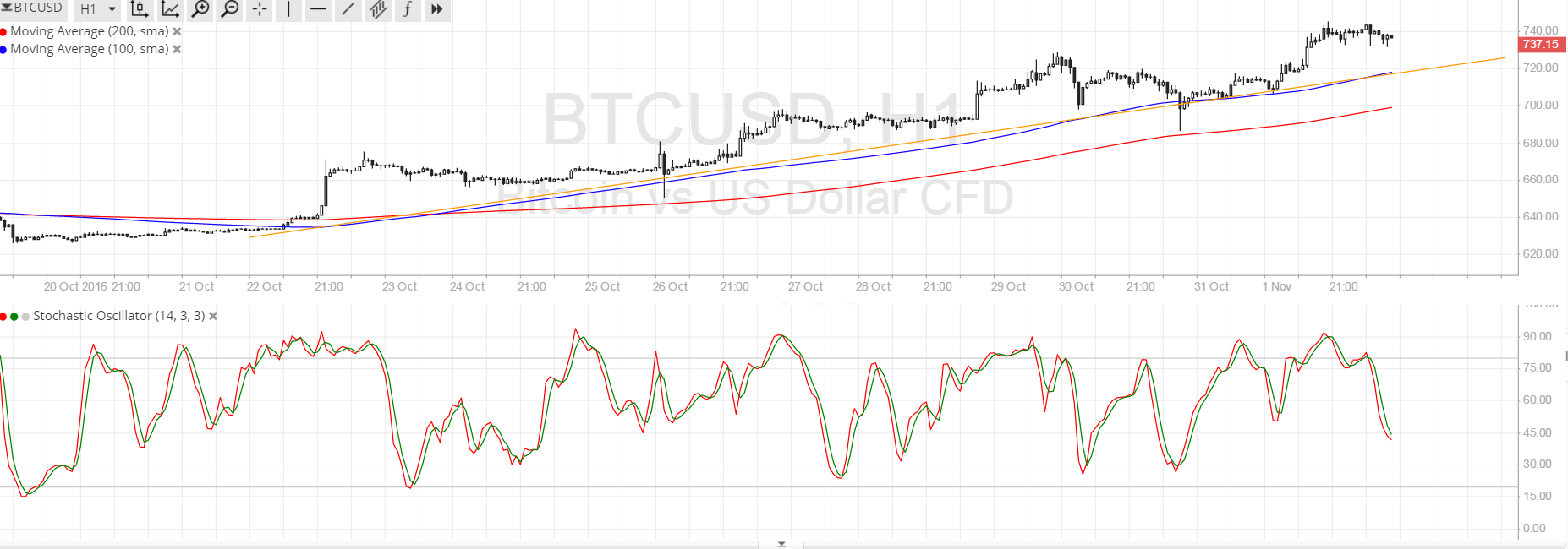 Bitcoin Price Technical Analysis for 11/02/2024 – Buying on the Dips