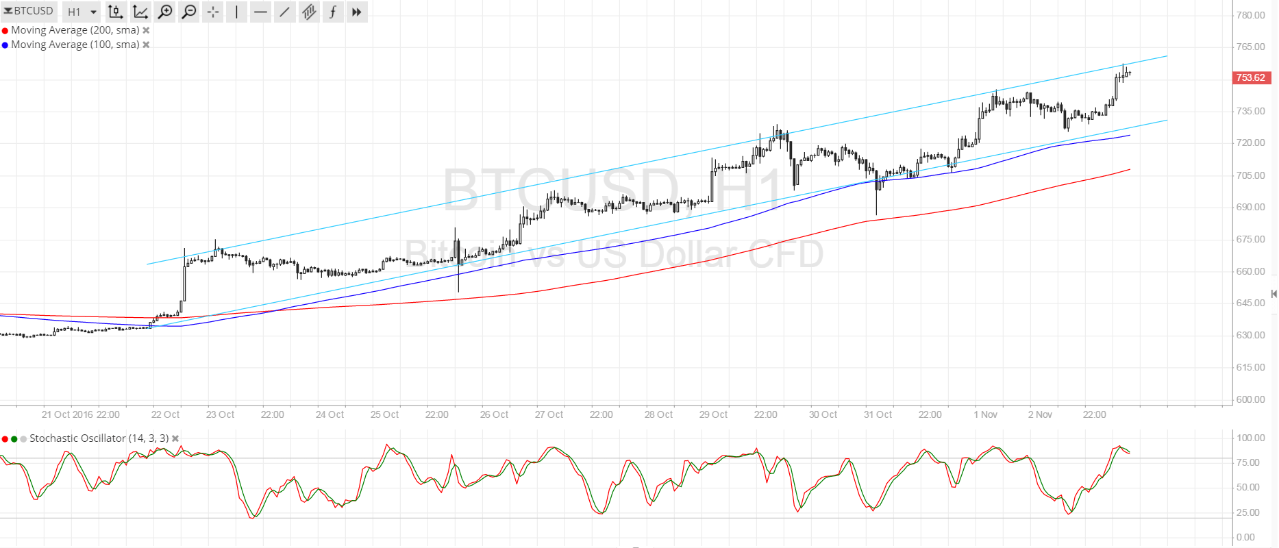 Bitcoin Price Analysis for 11/03/2025 – Unstoppable Climb?