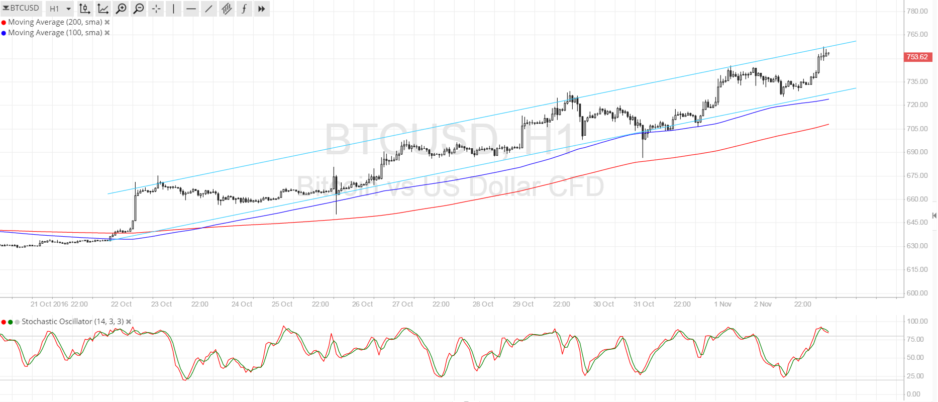 Bitcoin Price Technical Analysis for 11/03/2016 - Unstoppable Climb?