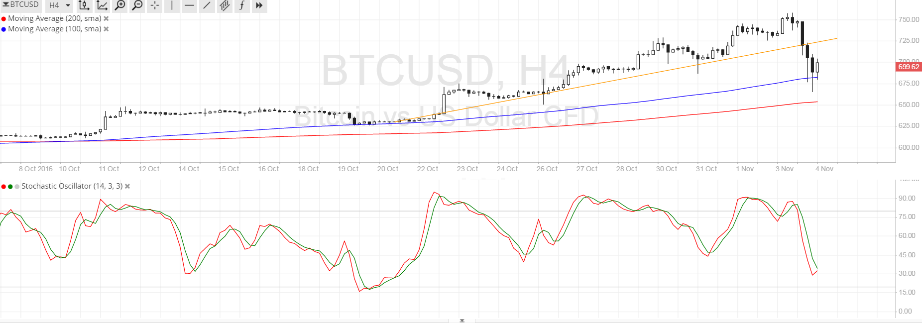 BTC Price Tech Analysis for 11/04/2025 – A Much-Needed Selloff