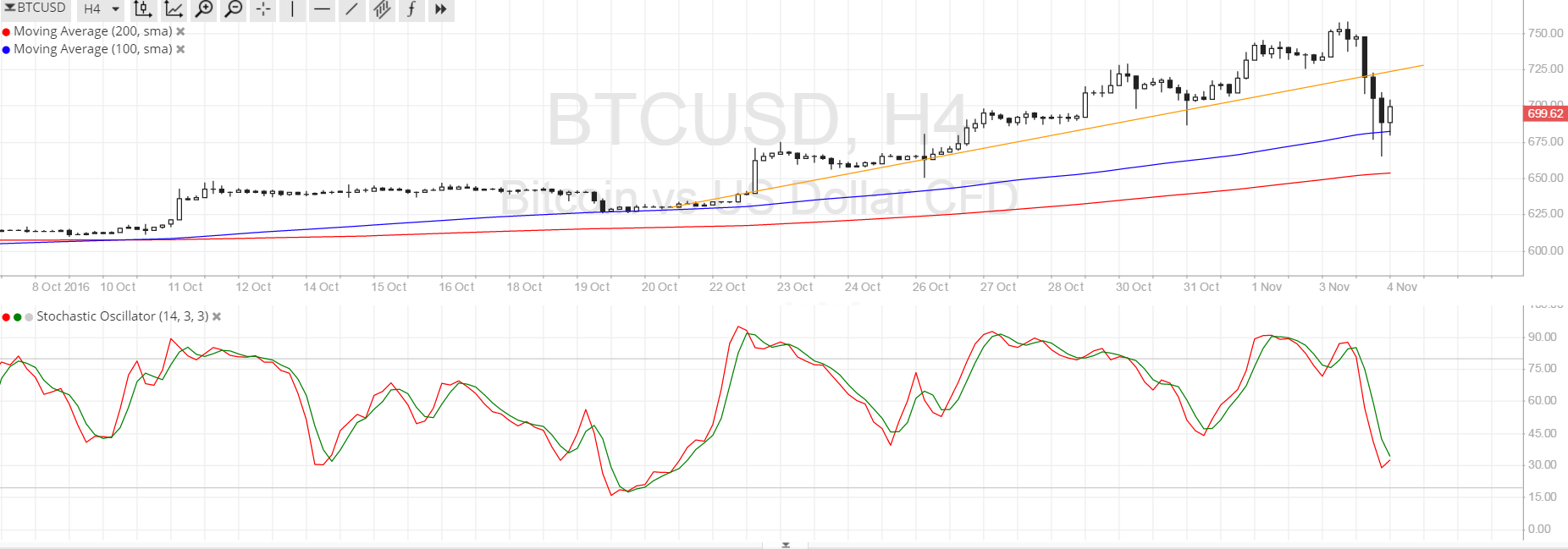 Bitcoin Price Technical Analysis for 11/04/2016 - A Much-Needed Selloff