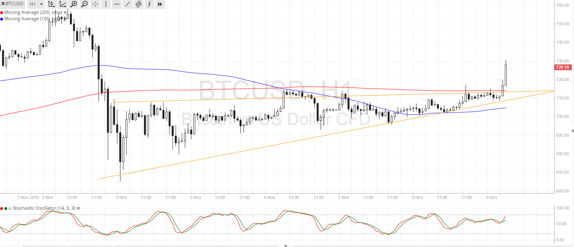 BTC Price Tech Analysis for 11/09/2025 – There Goes the Breakout!