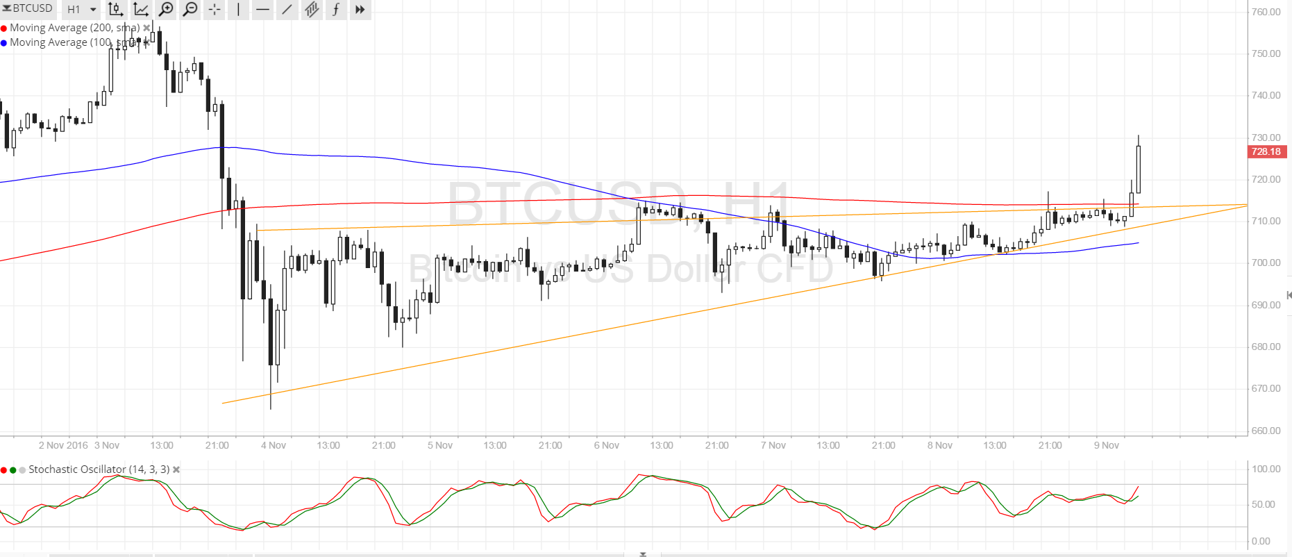 Bitcoin Price Technical Analysis for 11/09/2016 - There Goes the Breakout!