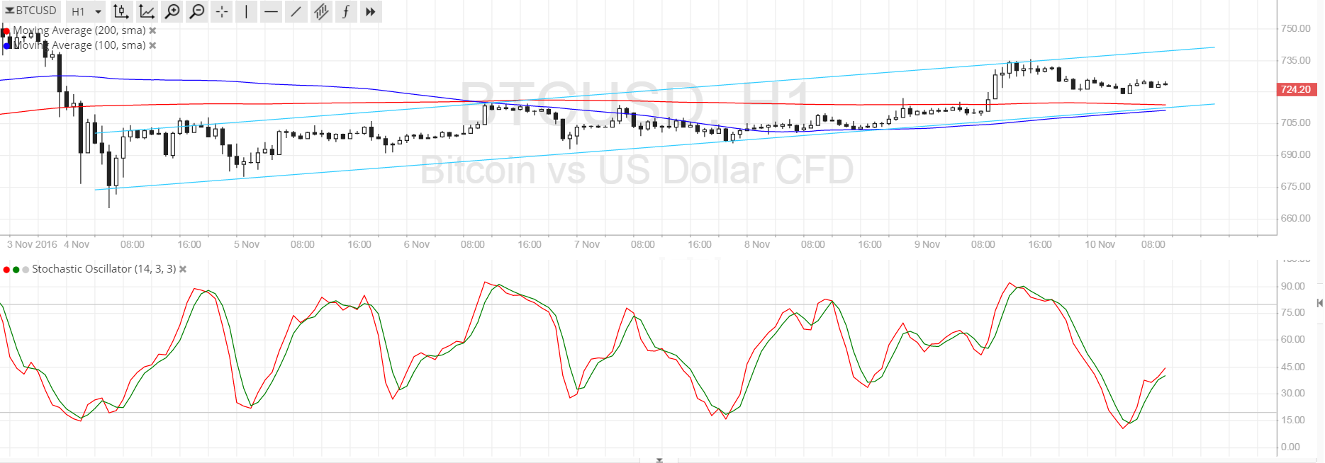 Bitcoin Price Analysis for 11/10/2024 – Bulls Ready to Charge Again?