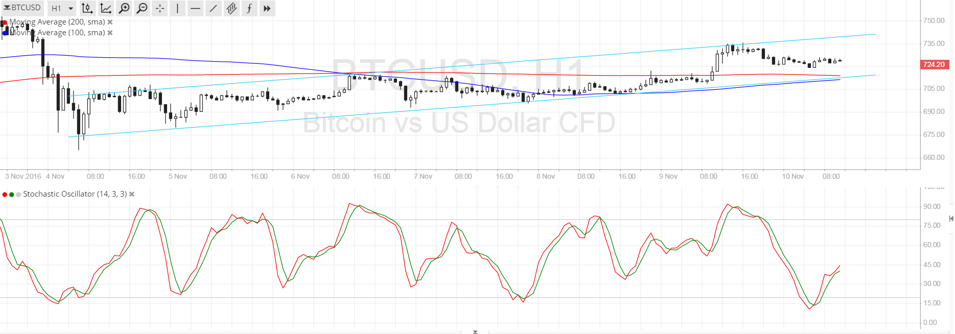 Bitcoin Price Technical Analysis for 11/10/2016 - Bulls Ready to Charge Again?