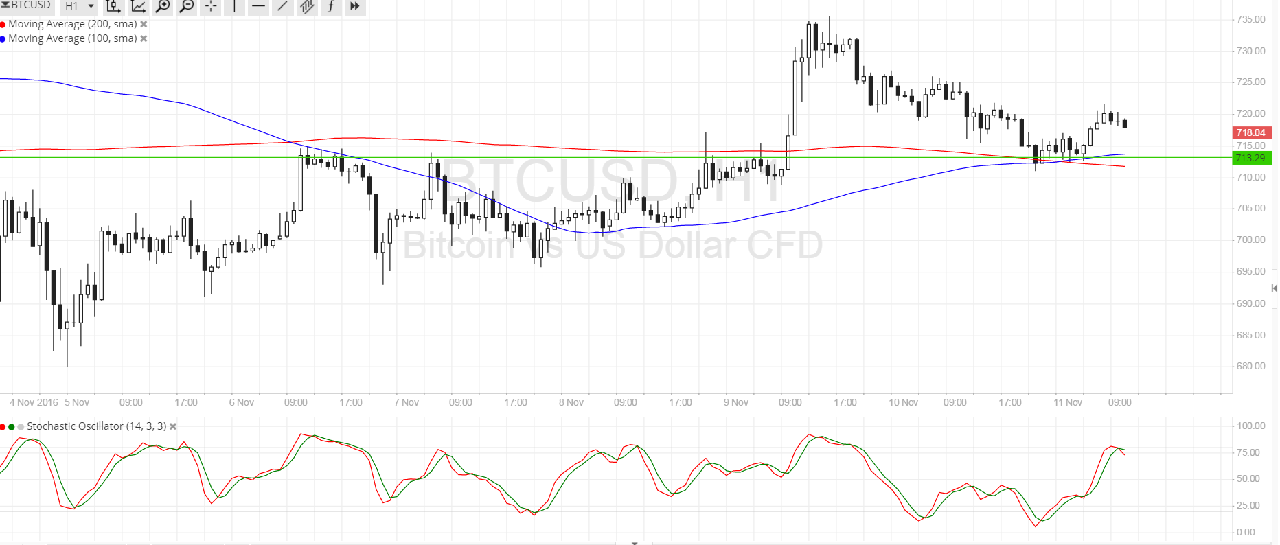 Bitcoin Price Analysis for 11/11/2025 – Resistance Turned Support