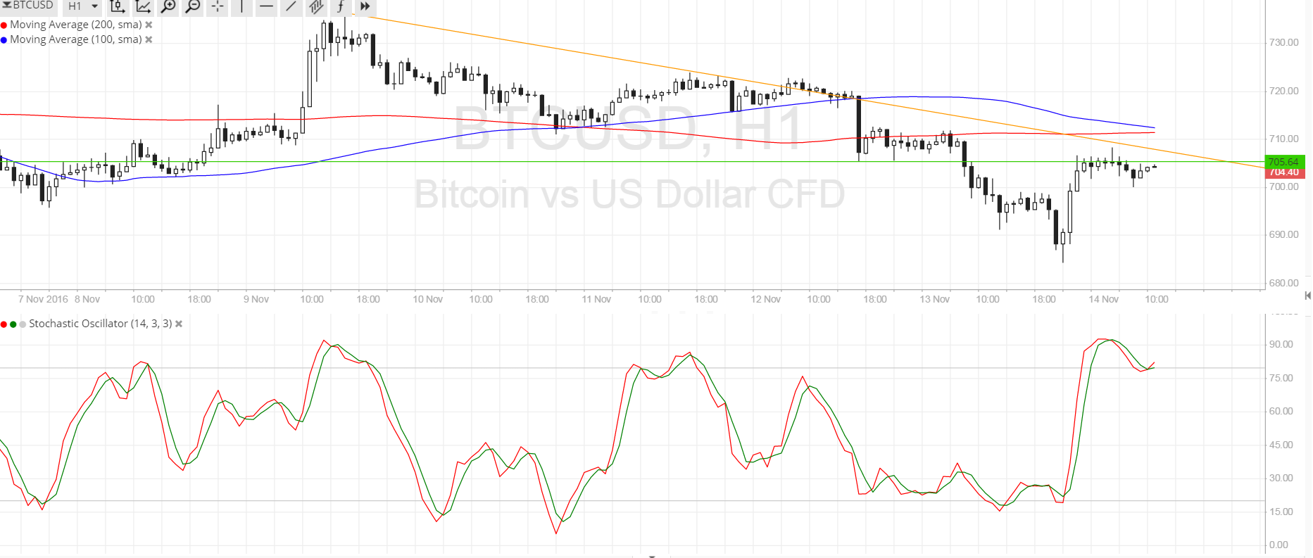 Bitcoin Price Technical Analysis for 11/14/2016 - New Trend Forming!