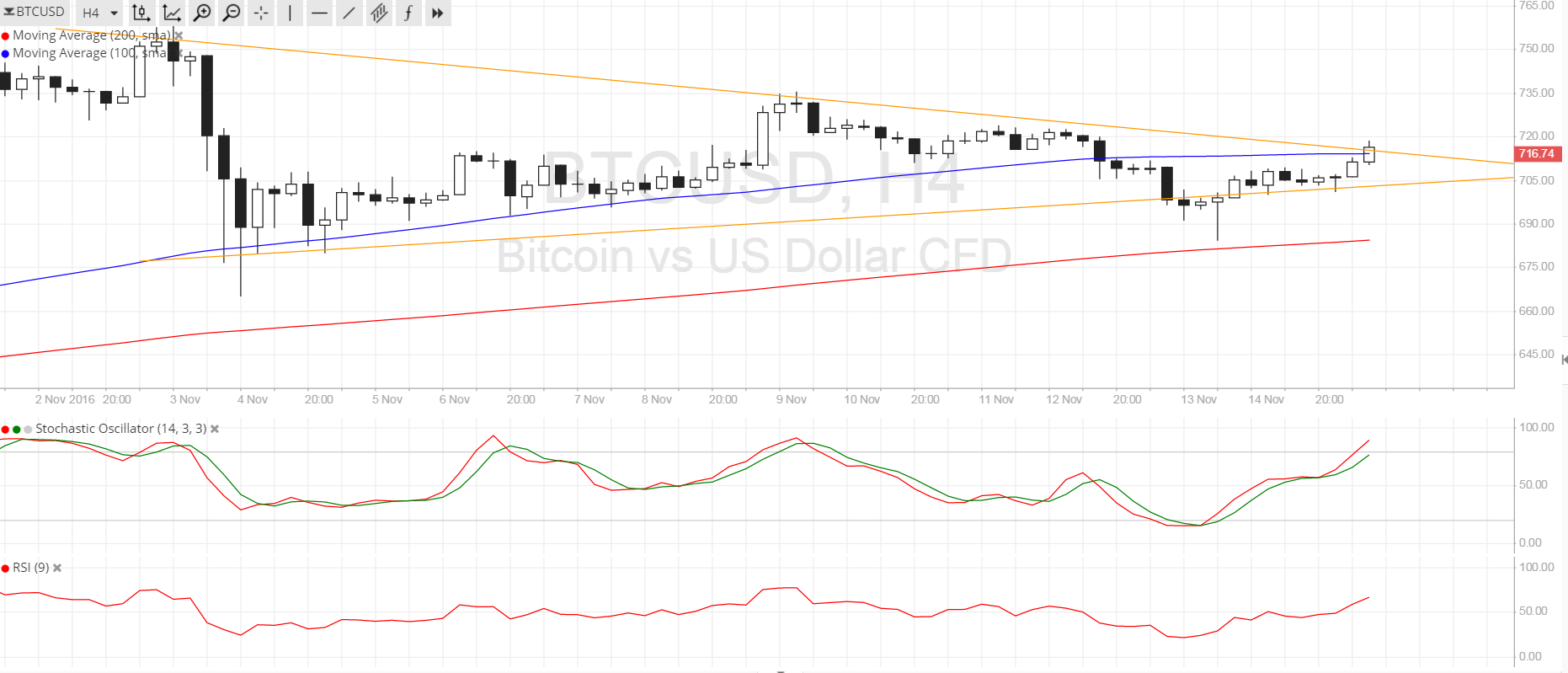 Bitcoin Price Analysis 11/15/2025 – Wait a Breakout