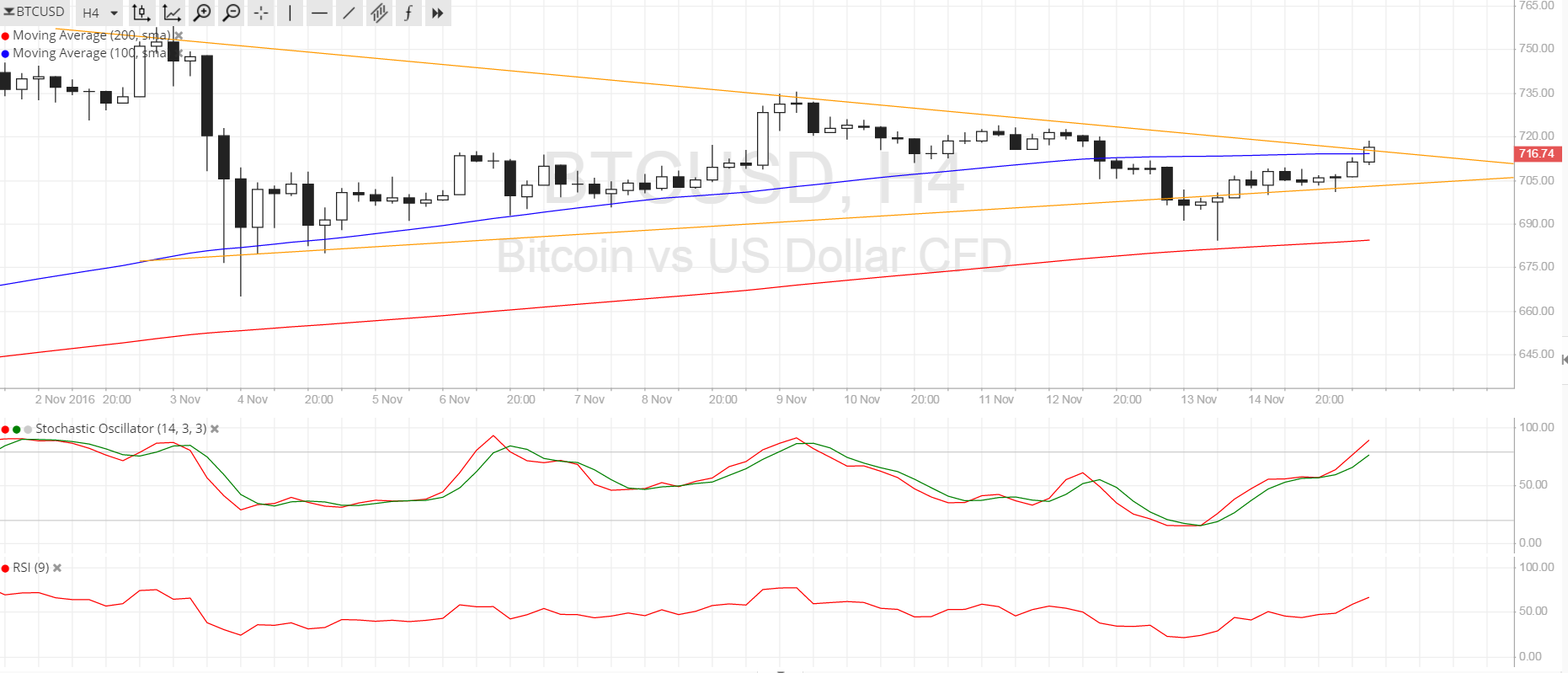 Bitcoin Price Technical Analysis for 11/15/2016 - Wait for a Breakout