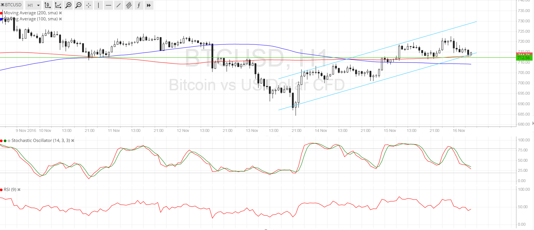 Bitcoin Price Analysis for 11/16/2025 – Bulls Won’t Give Up!
