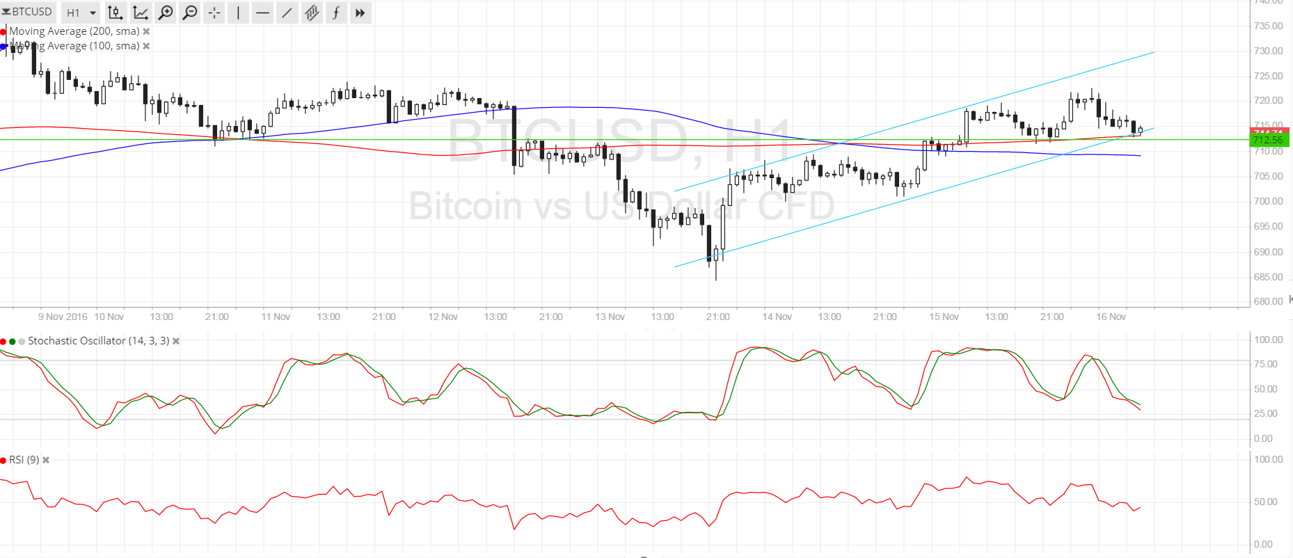 Bitcoin Price Technical Analysis for 11/16/2016 - Bulls Won't Give Up!