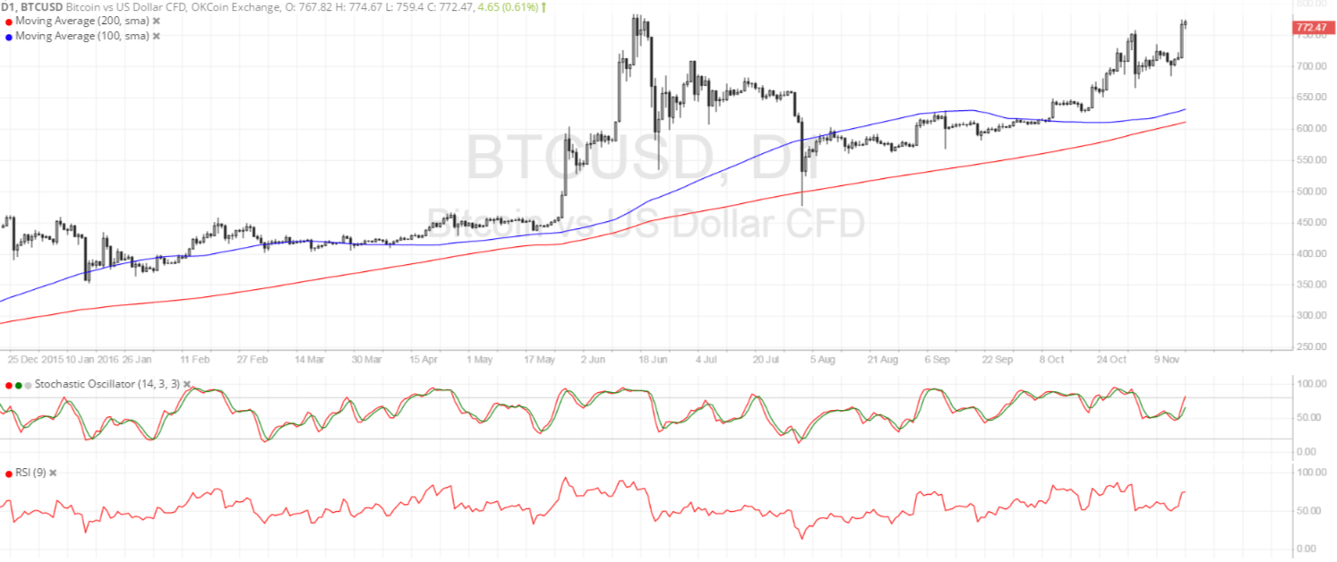 Bitcoin Price Technical Analysis for 11/17/2016 - Yearly Highs in Sight!