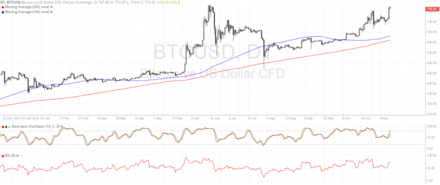 bitcoin